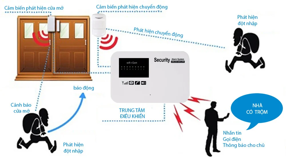 Cảm biến chống trộm